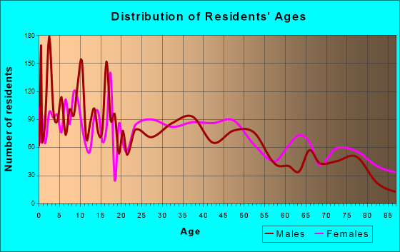 Dallas, Oregon Age and Sex of Residents