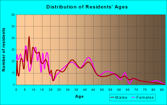 Dayton, Oregon Age and Sex of Residents