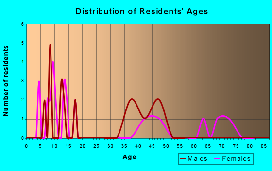 Dayville, Oregon Age and Sex of Residents