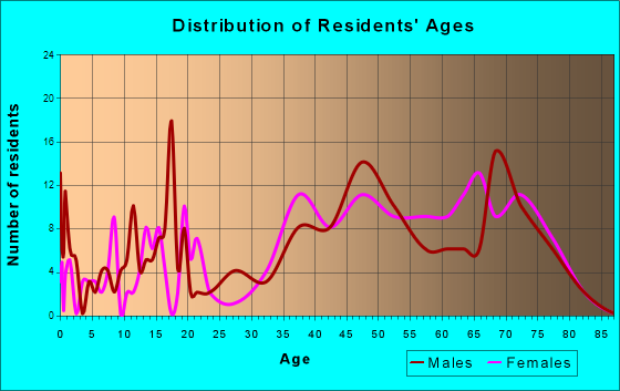 Depoe Bay, Oregon Age and Sex of Residents