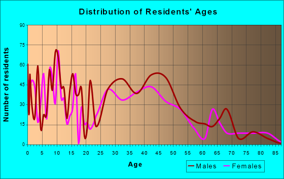 Deschutes River Woods, Oregon Age and Sex of Residents