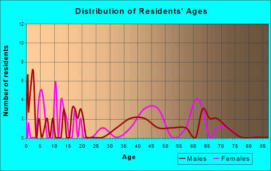 Detroit, Oregon Age and Sex of Residents
