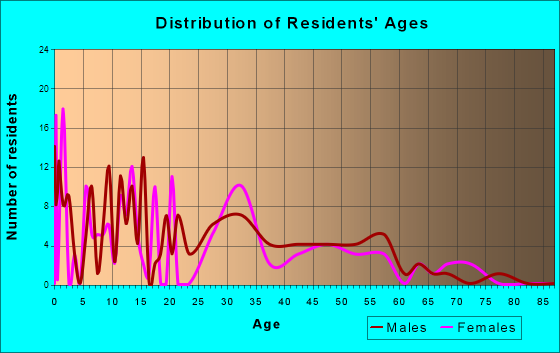 Donald, Oregon Age and Sex of Residents