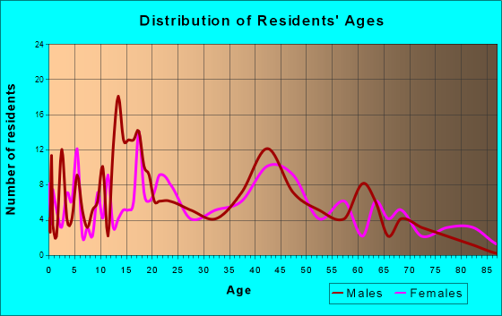 Drain, Oregon Age and Sex of Residents