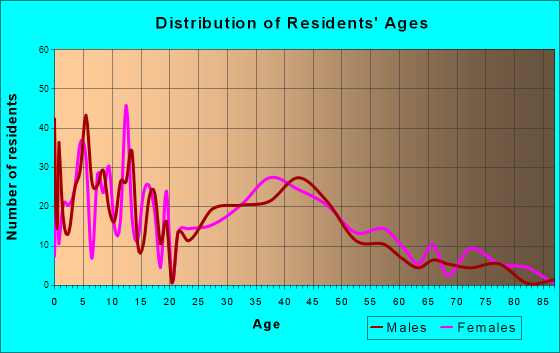Dundee, Oregon Age and Sex of Residents