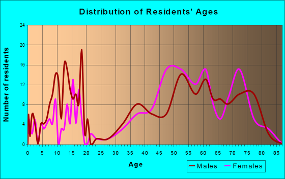 Dunes City, Oregon Age and Sex of Residents
