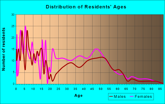 Durham, Oregon Age and Sex of Residents