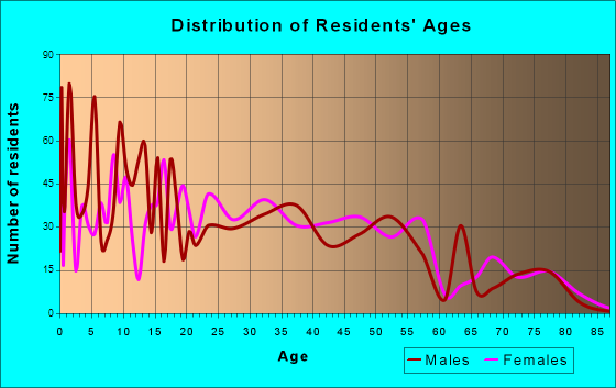 Eagle Point, Oregon Age and Sex of Residents