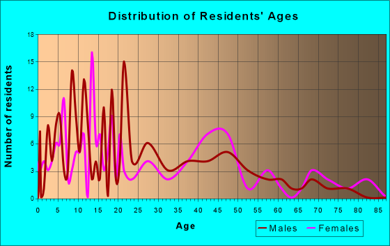 Echo, Oregon Age and Sex of Residents