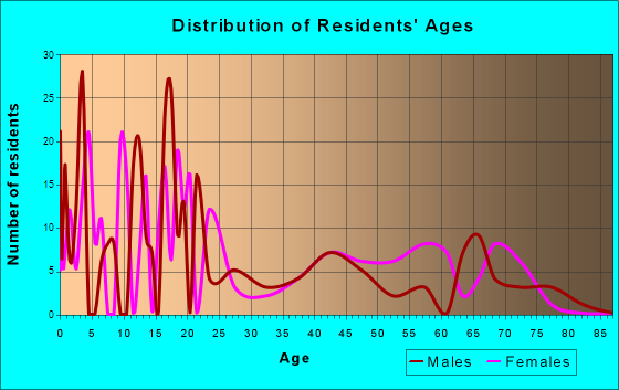 Del Rey, California Age and Sex of Residents