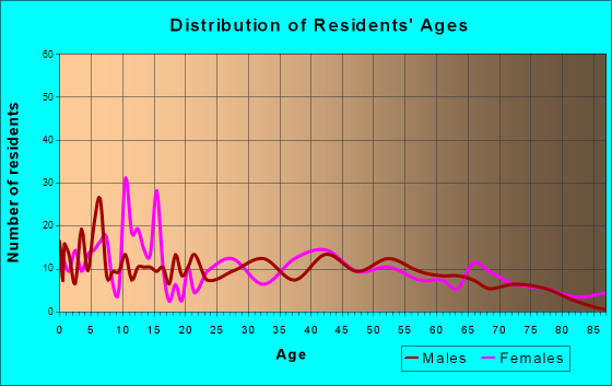 Elgin, Oregon Age and Sex of Residents