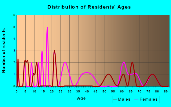 Elkton, Oregon Age and Sex of Residents