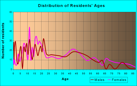 Estacada, Oregon Age and Sex of Residents