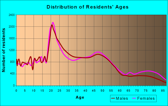Eugene, Oregon Age and Sex of Residents