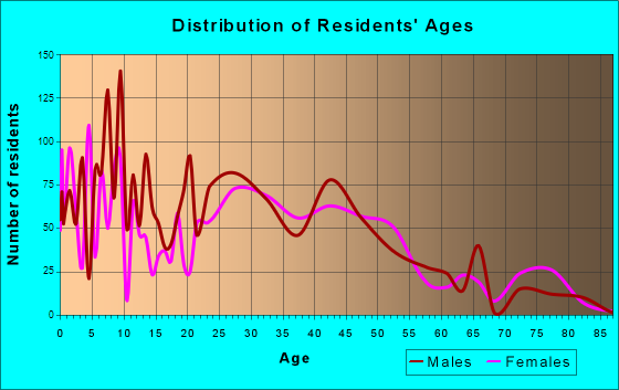 Fairview, Oregon Age and Sex of Residents