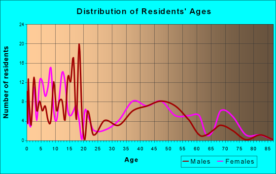 Falls City, Oregon Age and Sex of Residents
