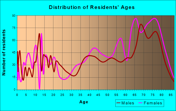 Florence, Oregon Age and Sex of Residents