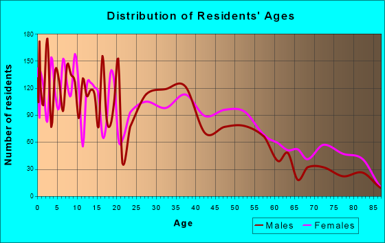 Four Corners, Oregon Age and Sex of Residents