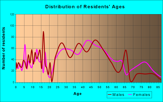 Garden Home-Whitford, Oregon Age and Sex of Residents