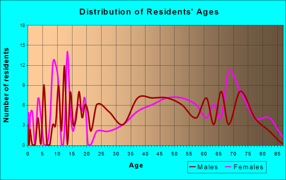 Garibaldi, Oregon Age and Sex of Residents