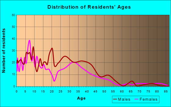 Gervais, Oregon Age and Sex of Residents