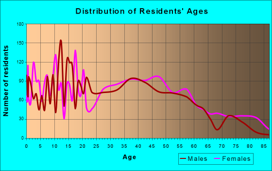 Gladstone, Oregon Age and Sex of Residents