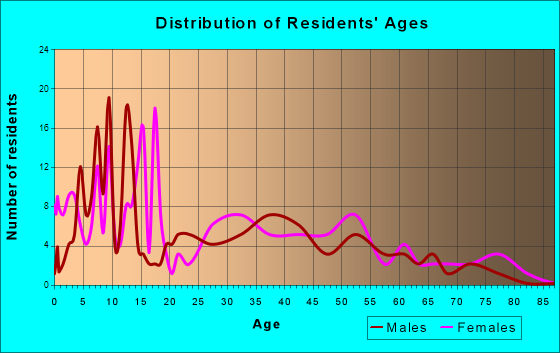 Glendale, Oregon Age and Sex of Residents