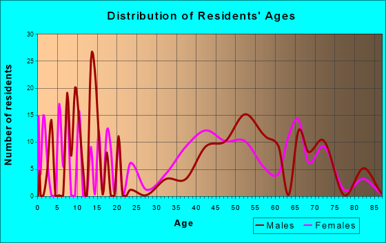 Del Rio, California Age and Sex of Residents