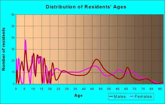 Glide, Oregon Age and Sex of Residents