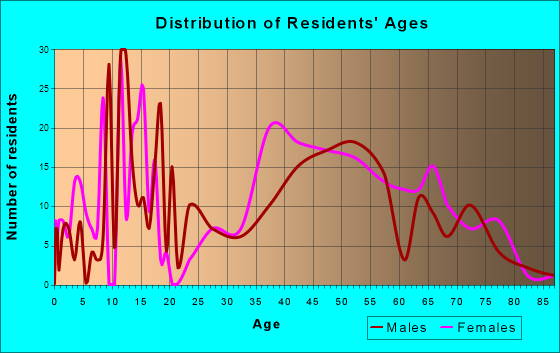 Gold Beach, Oregon Age and Sex of Residents