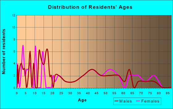 Gopher Flats, Oregon Age and Sex of Residents
