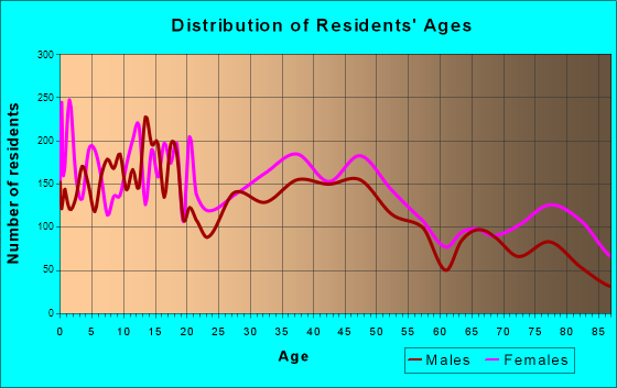 Grants Pass, Oregon Age and Sex of Residents