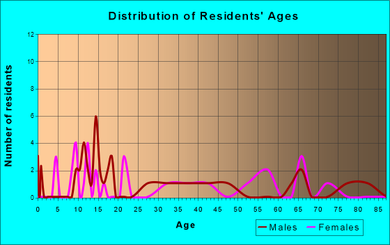 Grass Valley, Oregon Age and Sex of Residents