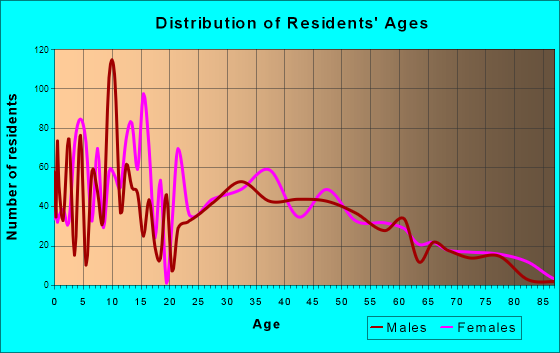 Green, Oregon Age and Sex of Residents