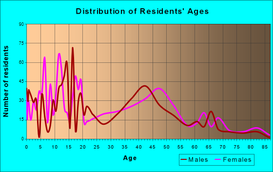 Denair, California Age and Sex of Residents