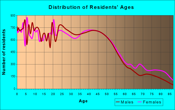 Gresham, Oregon Age and Sex of Residents