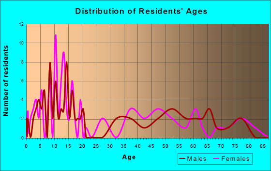Halfway, Oregon Age and Sex of Residents