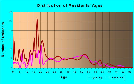 Halsey, Oregon Age and Sex of Residents