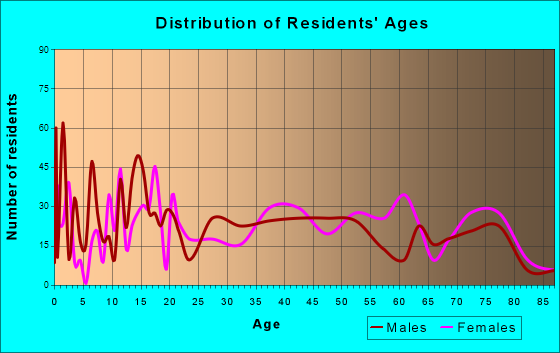 Harbeck-Fruitdale, Oregon Age and Sex of Residents