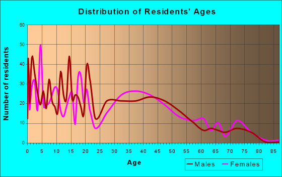 Harrisburg, Oregon Age and Sex of Residents