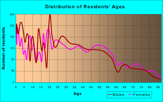 Hayesville, Oregon Age and Sex of Residents