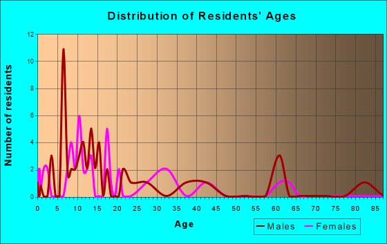 Helix, Oregon Age and Sex of Residents