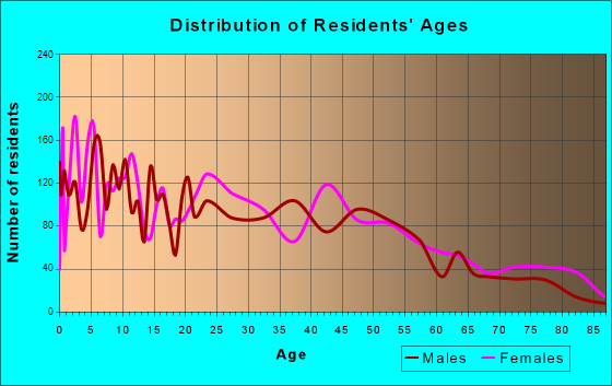 Hermiston, Oregon Age and Sex of Residents