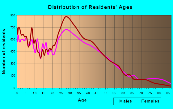Hillsboro, Oregon Age and Sex of Residents