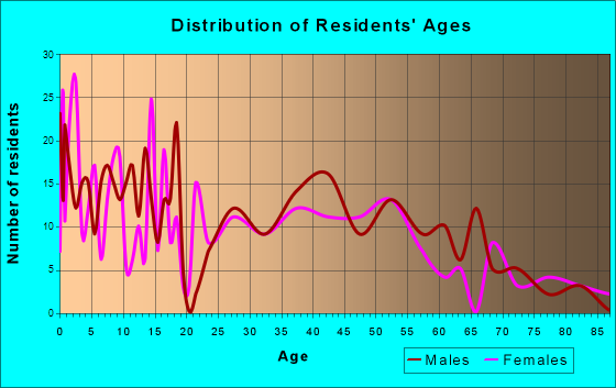 Hines, Oregon Age and Sex of Residents