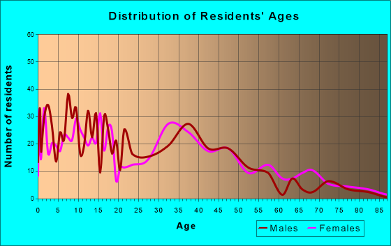 Hubbard, Oregon Age and Sex of Residents
