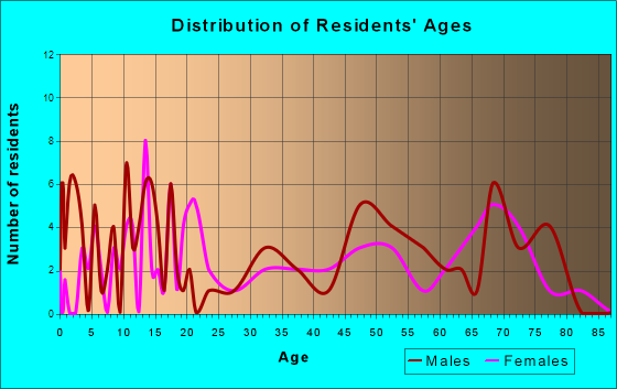 Huntington, Oregon Age and Sex of Residents