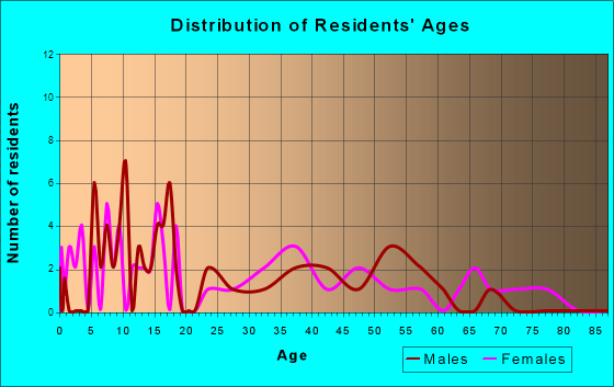 Imbler, Oregon Age and Sex of Residents