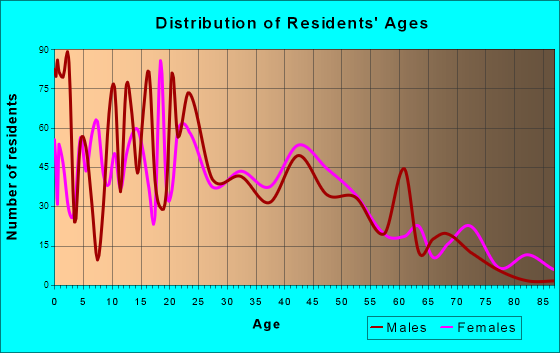 Independence, Oregon Age and Sex of Residents