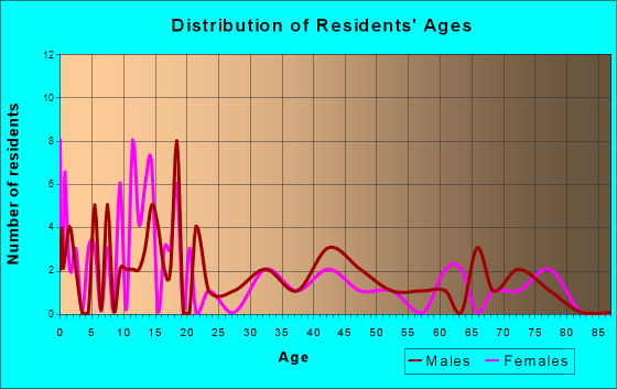 Ione, Oregon Age and Sex of Residents